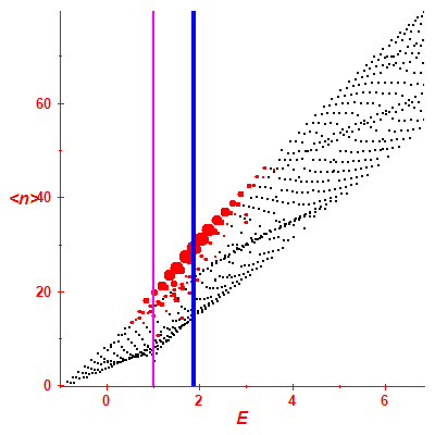 Peres lattice <N>